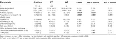 The Influence of the Vanishing Twin on the Perinatal Outcome of Surviving Singleton in IVF Pregnancy